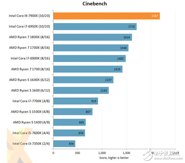 最強(qiáng)大的消費(fèi)級(jí)CPU酷睿i9-7900X評(píng)測(cè)：10核心20線程怪獸性能不一般