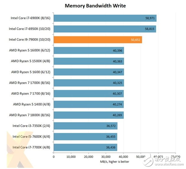 最強(qiáng)大的消費(fèi)級(jí)CPU酷睿i9-7900X評(píng)測(cè)：10核心20線程怪獸性能不一般