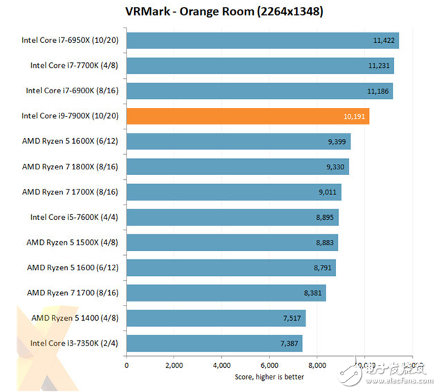 最強(qiáng)大的消費(fèi)級(jí)CPU酷睿i9-7900X評(píng)測(cè)：10核心20線程怪獸性能不一般