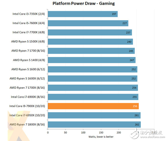 最強(qiáng)大的消費(fèi)級(jí)CPU酷睿i9-7900X評(píng)測(cè)：10核心20線程怪獸性能不一般
