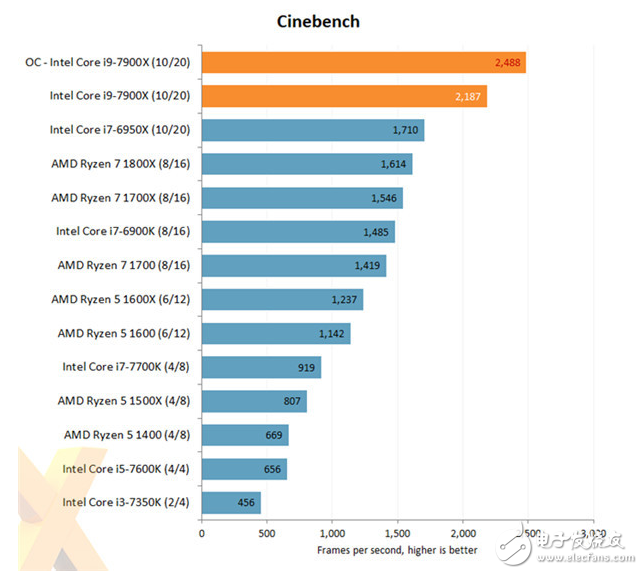 最強(qiáng)大的消費(fèi)級(jí)CPU酷睿i9-7900X評(píng)測(cè)：10核心20線程怪獸性能不一般