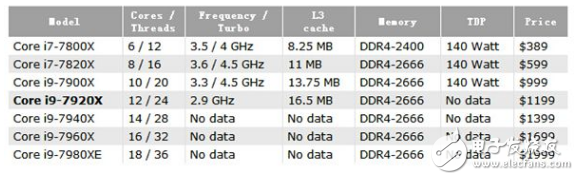 英特爾i9系列曝光目前核心數(shù)產品Core i9-7920X：24個框框