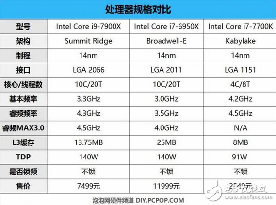 核戰(zhàn)正式打響！英特爾這款處理器性價比創(chuàng)新高 酷睿i9性能竟然如此強悍