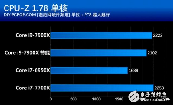 核戰(zhàn)正式打響！英特爾這款處理器性價比創(chuàng)新高 酷睿i9性能竟然如此強悍