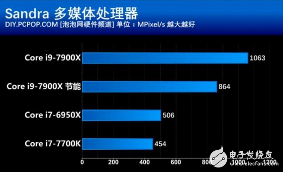 核戰(zhàn)正式打響！英特爾這款處理器性價比創(chuàng)新高 酷睿i9性能竟然如此強悍