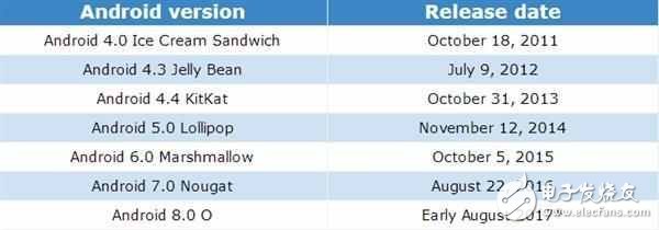 安卓8.0最新消息：安卓8.0正式版下個月即將發(fā)布，安卓用戶福音國內(nèi)華為先吃