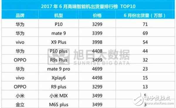 華為P10評(píng)測(cè):小米靠邊站,華為P10仍然是最暢銷的高端機(jī)