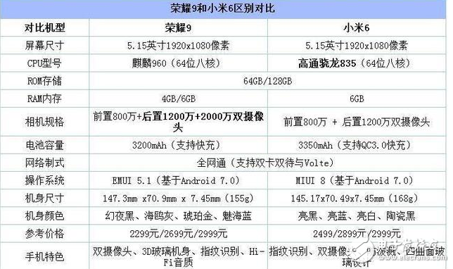 小米6和榮耀9對比評測：小米6和華為榮耀9誰才是真正的高顏值、高配置、高性能？
