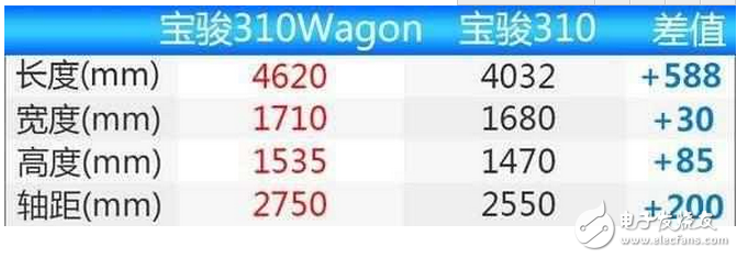 寶駿310W怎么樣？寶駿310W的配置參數(shù)和報(bào)價(jià)及圖片