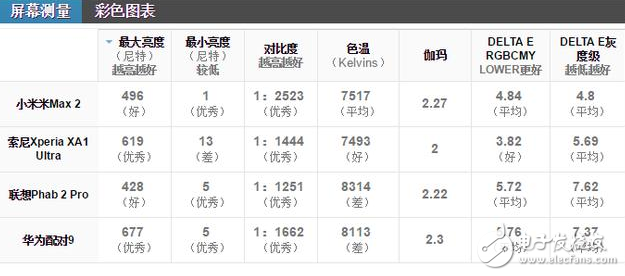 小米Max2怎么樣？大屏手機(jī)的佼佼者，小米max2深度評測：電池續(xù)航能力無人能及