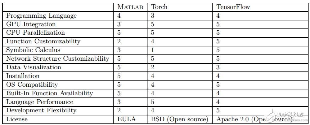 MATLAB、Torch和TensorFlow對(duì)比分析_初學(xué)者如何選擇