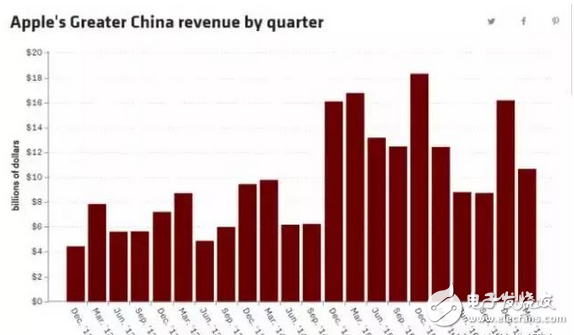 面對(duì)中國市場(chǎng)，蘋果依舊舍不得這塊肥肉