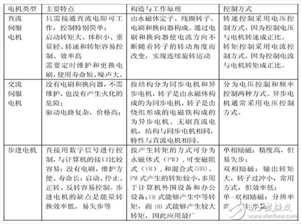 機器人伺服系統(tǒng)詳解（組成/原理框圖/執(zhí)行元件/發(fā)展趨勢）