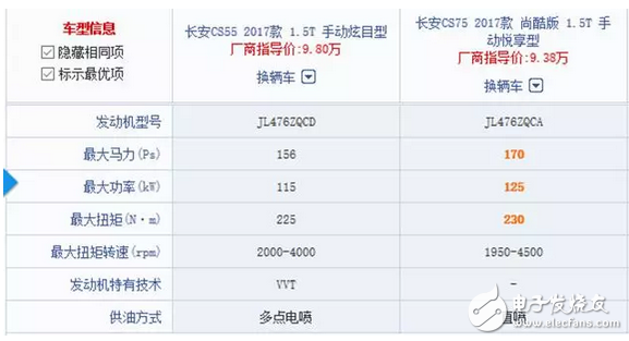 長安CS55正式上市9.8萬起，網(wǎng)友：國產(chǎn)車如今愛不起？