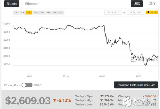 危機(jī)隱現(xiàn) 病毒重燃比特幣擔(dān)憂？ 數(shù)字貨幣集體又閃崩