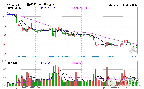 樂視賈躍亭要哭了、創(chuàng)業(yè)板要跌了 被輪候凍結(jié)股份數(shù)量是全部樂視股票的近兩倍