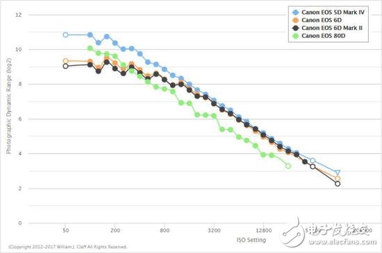 我應(yīng)該對你失望嗎佳能EOS 6D Mark II？傳感器動態(tài)范圍慘遭尼康D750吊打