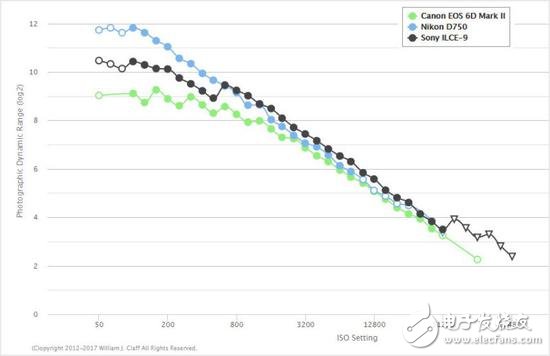 我應(yīng)該對你失望嗎佳能EOS 6D Mark II？傳感器動態(tài)范圍慘遭尼康D750吊打