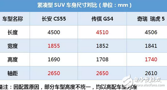 長安CS55這SUV號稱小路虎，8.39萬起售，中配10萬就能拿下