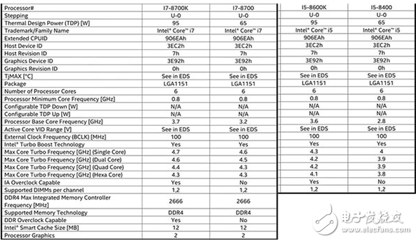 應(yīng)對AMD新處理器的步步逼近 Intel的新一代酷睿i5也要上六核！