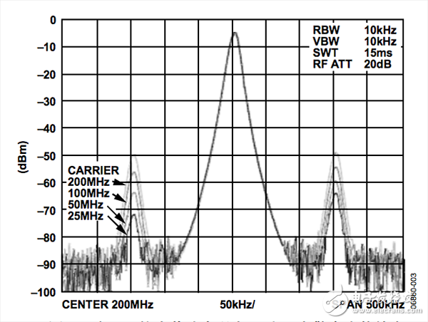 雜散來源是什么_是DDS/DAC還是其他器件？