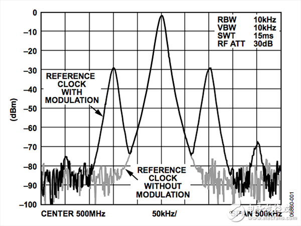雜散來源是什么_是DDS/DAC還是其他器件？