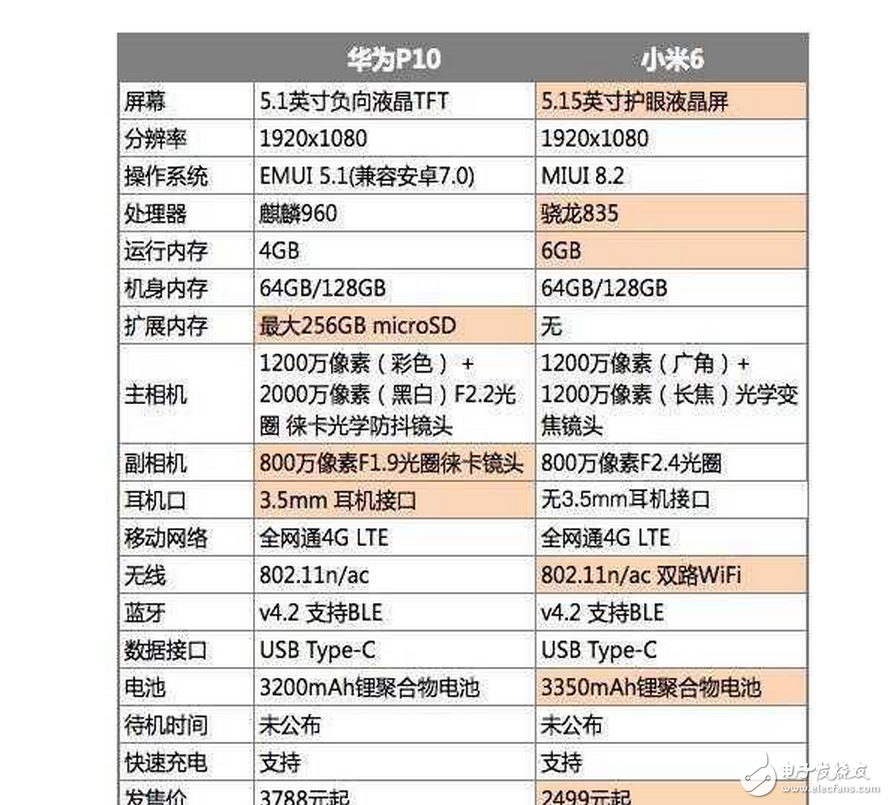 小米6與華為P10誰(shuí)更性價(jià)比?小米6與華為P10外觀、配置、拍照區(qū)別對(duì)比評(píng)測(cè)