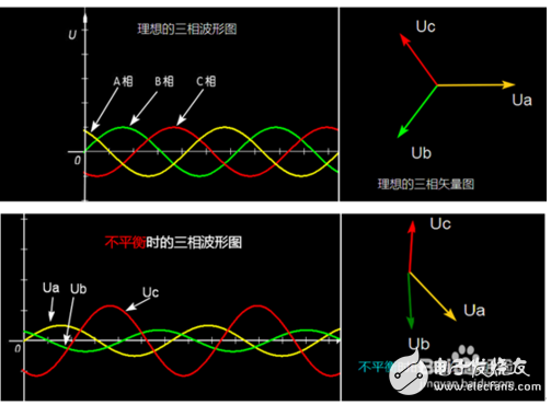 三相電壓不平衡怎么辦？三相電壓不平衡的原因_三相電壓不平衡的危害