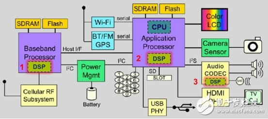 DSP芯片誕生開始究竟帶來了什么？