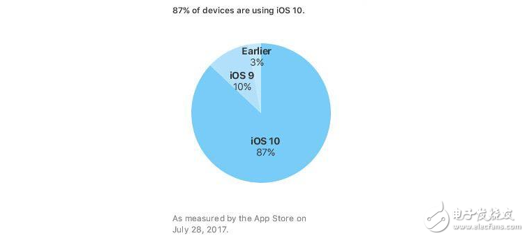 iOS10 安裝率已達(dá)87%，有你的貢獻(xiàn)嗎？