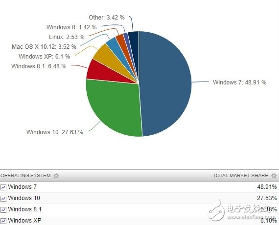 微軟Windows 10發(fā)布兩年仍難撼動(dòng)Win7的統(tǒng)治地位 要等Win7退市才能翻身？