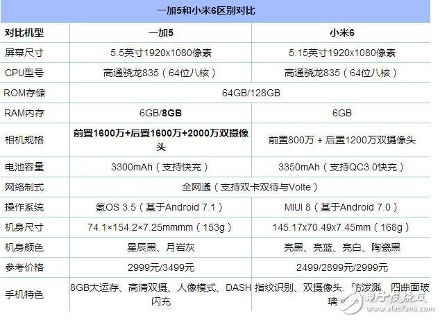 小米6、一加5對比評測：小米6與一加5外觀、性能、價格不相上下，9大細節(jié)對比