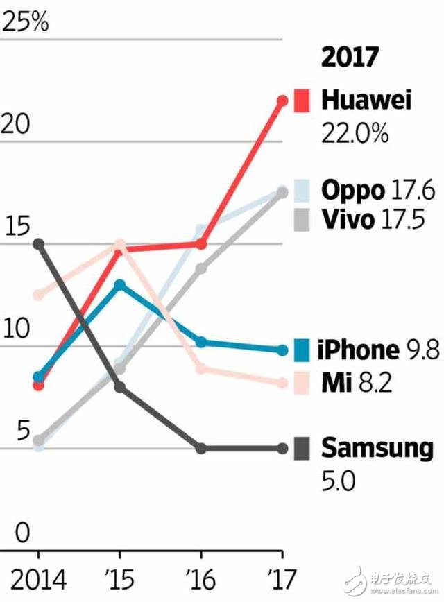 暴跌3000億 “報應(yīng)”來了 微信才是令蘋果銷量下跌的真正原因