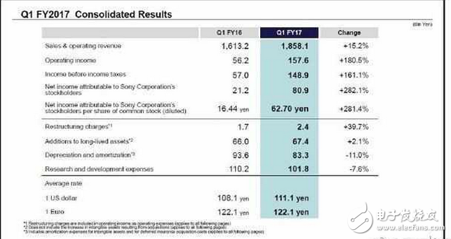 索尼“頻頻”說(shuō)要放棄手機(jī)業(yè)務(wù),然而越做越大！索尼手機(jī)利潤(rùn)同比暴漲7倍