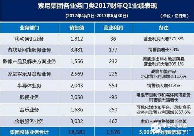 索尼“頻頻”說(shuō)要放棄手機(jī)業(yè)務(wù),然而越做越大！索尼手機(jī)利潤(rùn)同比暴漲7倍