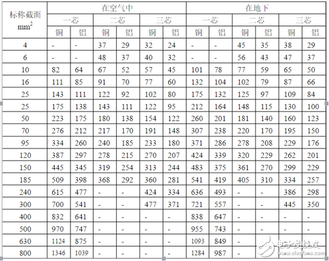 電工必備電線(xiàn)電纜載流量表：銅芯電纜載流量表與計(jì)算口訣分享