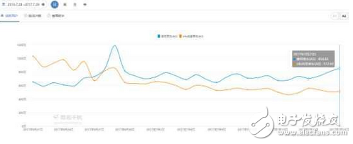 誰干死誰：摩拜周活躍用戶增至2061萬居第一 ofo部分?jǐn)?shù)據(jù)下滑波動較大