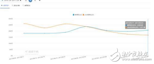 誰干死誰：摩拜周活躍用戶增至2061萬居第一 ofo部分?jǐn)?shù)據(jù)下滑波動較大