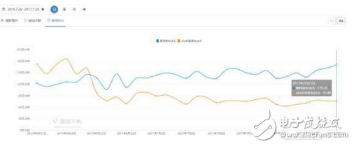 誰干死誰：摩拜周活躍用戶增至2061萬居第一 ofo部分?jǐn)?shù)據(jù)下滑波動較大