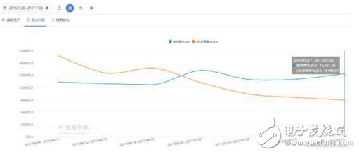 誰干死誰：摩拜周活躍用戶增至2061萬居第一 ofo部分?jǐn)?shù)據(jù)下滑波動較大