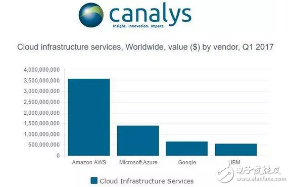 云計算戰(zhàn)爭：亞馬遜先行，微軟要搞逆轉(zhuǎn)，谷歌正在蘇醒