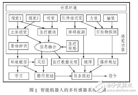 基于藍牙和DSP的家庭醫(yī)療保健智能機器人設(shè)計方案