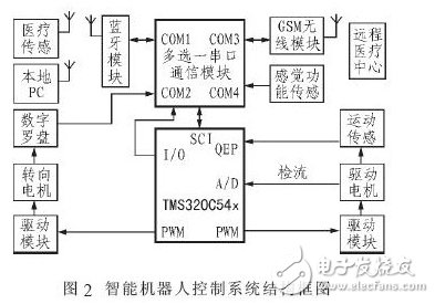 基于藍牙和DSP的家庭醫(yī)療保健智能機器人設(shè)計方案