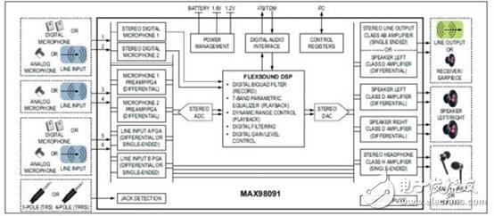 Maxim可穿戴式醫(yī)療保健監(jiān)視設(shè)備設(shè)計(jì)方案