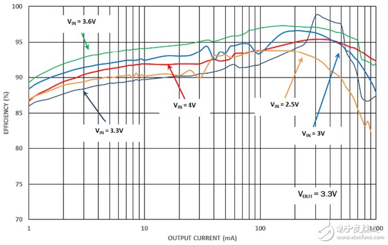通過(guò)升壓-降壓穩(wěn)壓器延長(zhǎng)可穿戴設(shè)備電池續(xù)航的設(shè)計(jì)方案