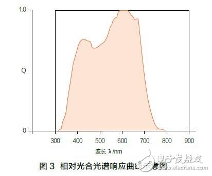 植物生長(zhǎng)用LED光照的標(biāo)準(zhǔn)進(jìn)展和標(biāo)準(zhǔn)體系框架
