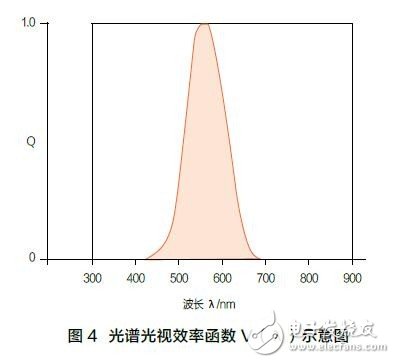 植物生長(zhǎng)用LED光照的標(biāo)準(zhǔn)進(jìn)展和標(biāo)準(zhǔn)體系框架