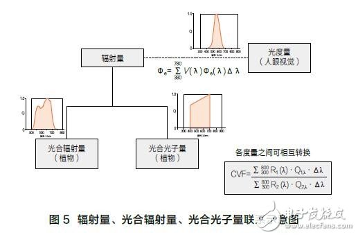 植物生長(zhǎng)用LED光照的標(biāo)準(zhǔn)進(jìn)展和標(biāo)準(zhǔn)體系框架