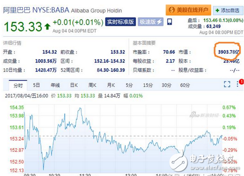 新鮮出爐BAT最新股價(jià)，阿里騰訊微跌，百度大漲，發(fā)展空間巨大但仍不及人間的零頭