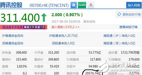 新鮮出爐BAT最新股價(jià)，阿里騰訊微跌，百度大漲，發(fā)展空間巨大但仍不及人間的零頭
